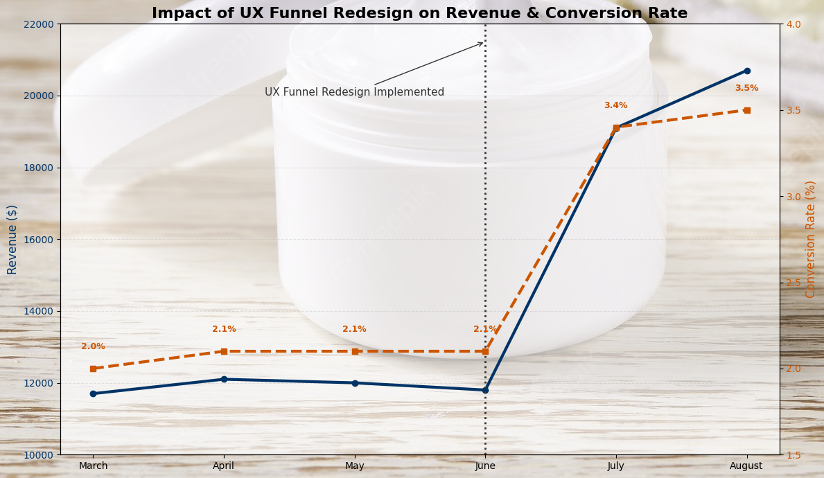 eCommerce Case Study